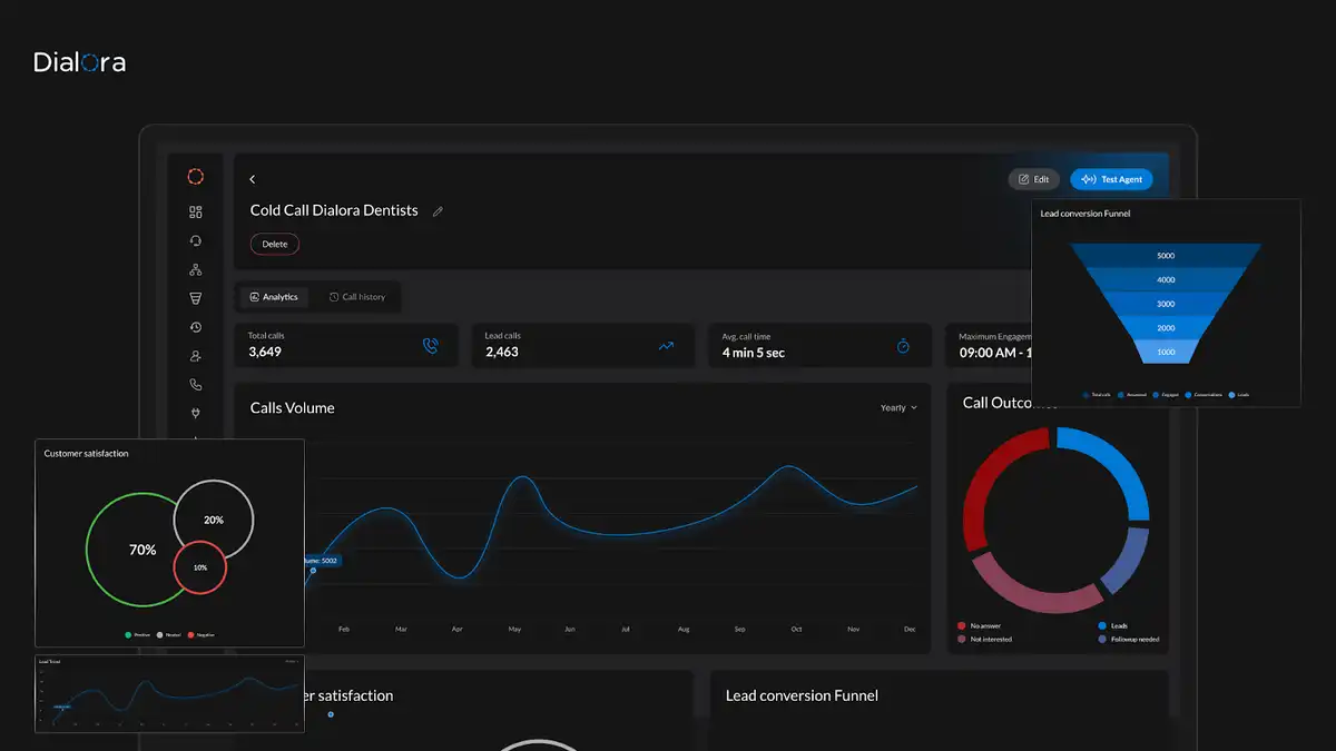 Dialora Lifetime Deal Pricing